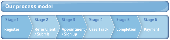 Process Model