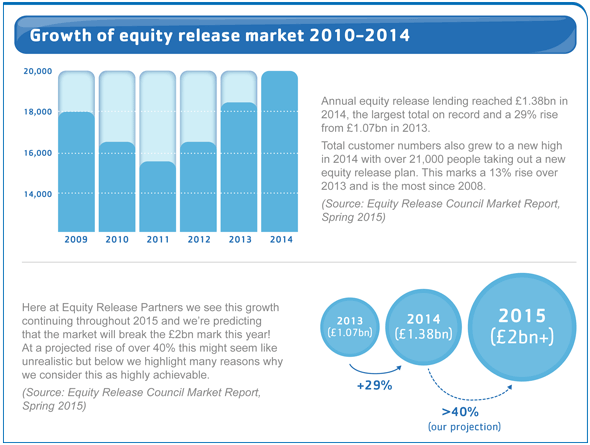 Growth of Equity Release Market