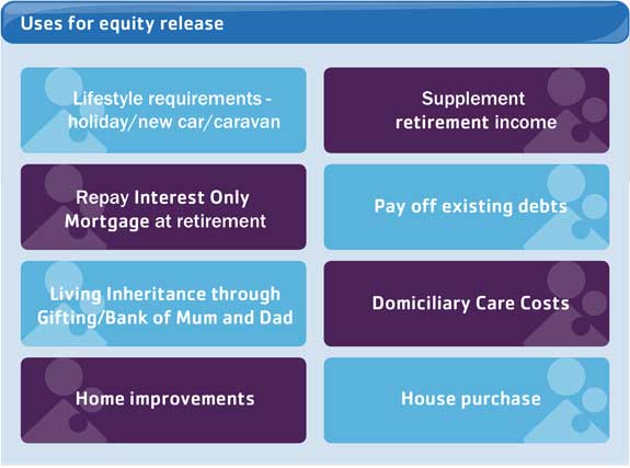 Uses for equity release